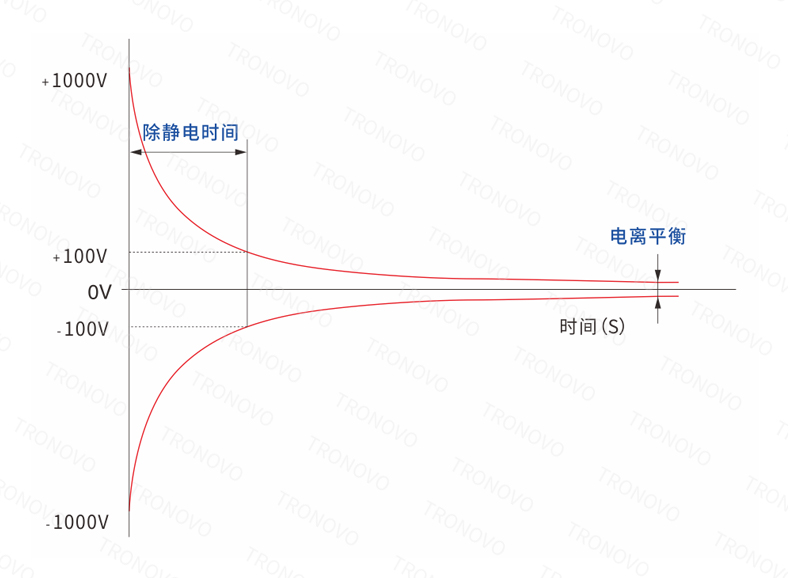 Understanding Decay Time&Ion Balance in Static Elimination